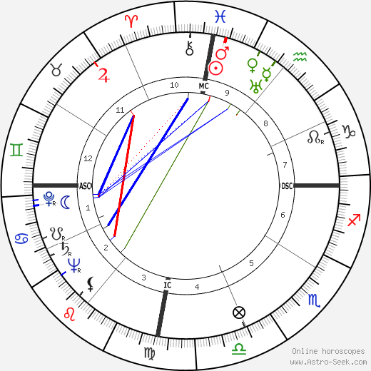 Desi Arnaz birth chart, Desi Arnaz astro natal horoscope, astrology