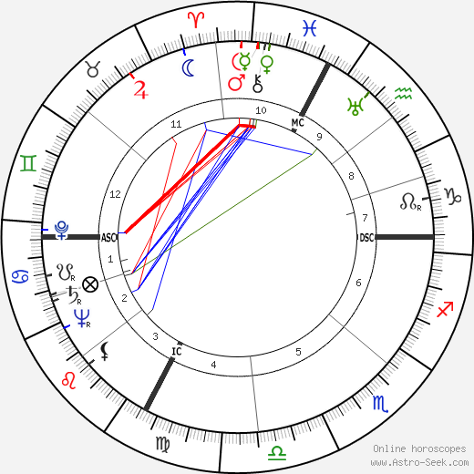 Frank Villard birth chart, Frank Villard astro natal horoscope, astrology