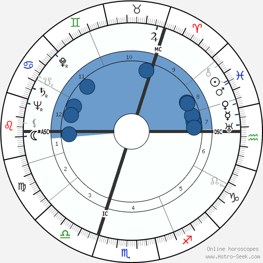 Frankie Howerd wikipedia, horoscope, astrology, instagram