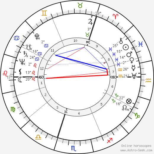 Frankie Howerd birth chart, biography, wikipedia 2024, 2025
