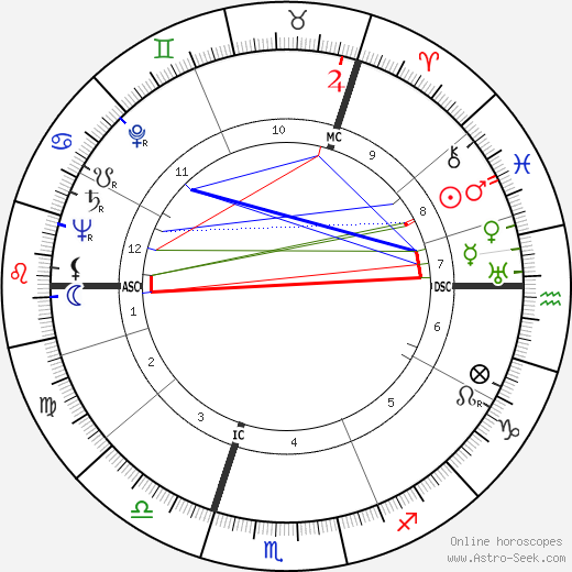 Frankie Howerd birth chart, Frankie Howerd astro natal horoscope, astrology