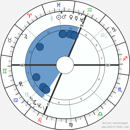 Frederick Hayes Michaelis wikipedia, horoscope, astrology, instagram