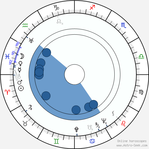 Orville H. Hampton wikipedia, horoscope, astrology, instagram