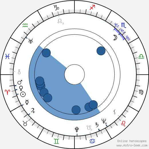 Brad Dexter wikipedia, horoscope, astrology, instagram