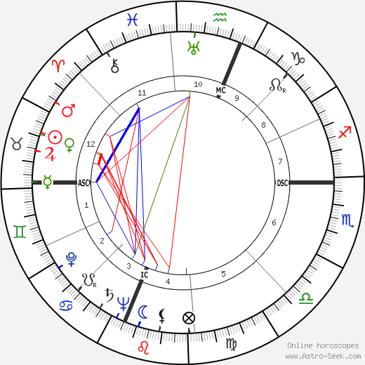 Celeste Holm birth chart, Celeste Holm astro natal horoscope, astrology