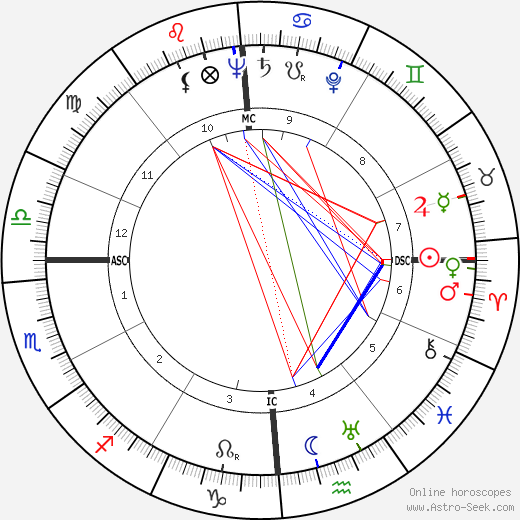 Elmer Gedeon birth chart, Elmer Gedeon astro natal horoscope, astrology