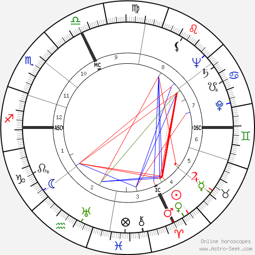 Pietro Grossi birth chart, Pietro Grossi astro natal horoscope, astrology