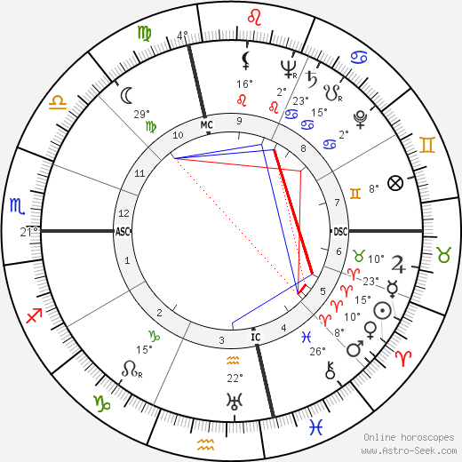 Robert Bloch birth chart, biography, wikipedia 2023, 2024