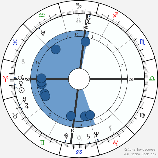 Robert O. Anderson wikipedia, horoscope, astrology, instagram