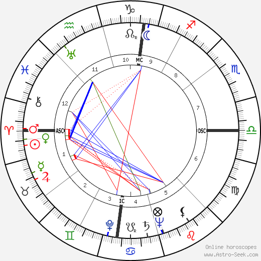 Robert O. Anderson birth chart, Robert O. Anderson astro natal horoscope, astrology