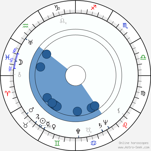 Albert L. Ueltschi wikipedia, horoscope, astrology, instagram