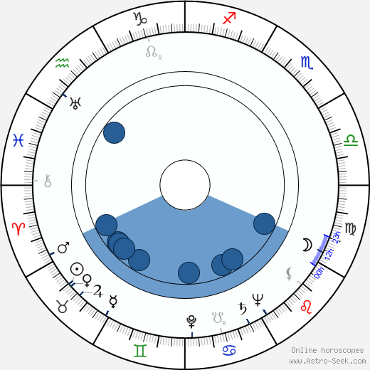 Fyodor Khitruk horoscope, astrology, sign, zodiac, date of birth, instagram