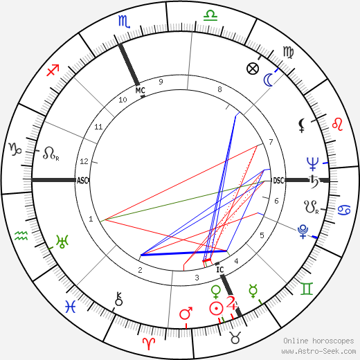 Jack Paar birth chart, Jack Paar astro natal horoscope, astrology