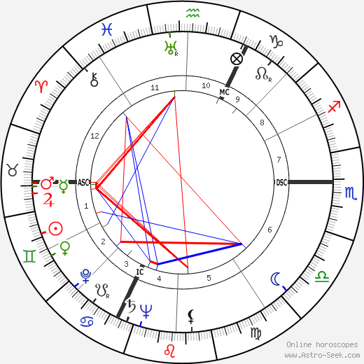 Jean Rouch birth chart, Jean Rouch astro natal horoscope, astrology
