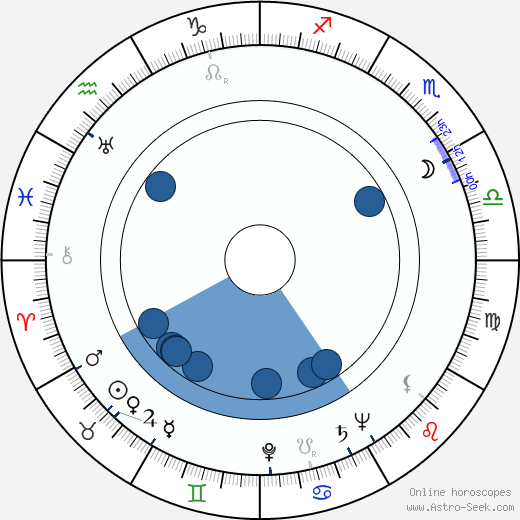 June Lang wikipedia, biography, birth chart, instagram June Lang wikipedia, horoscope, astrology, instagram