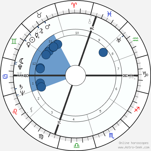 Paul M. Wade wikipedia, biography, birth chart, instagram Paul M. Wade wikipedia, horoscope, astrology, instagram