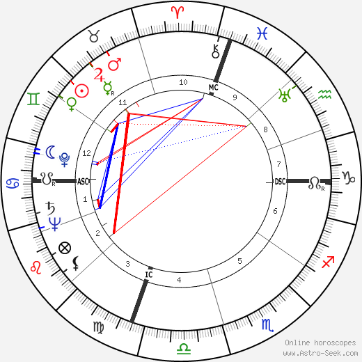 Paul M. Wade birth chart, Paul M. Wade astro natal horoscope, astrology