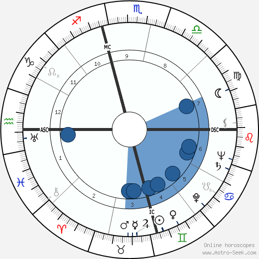 Robert J. Hampson wikipedia, horoscope, astrology, instagram