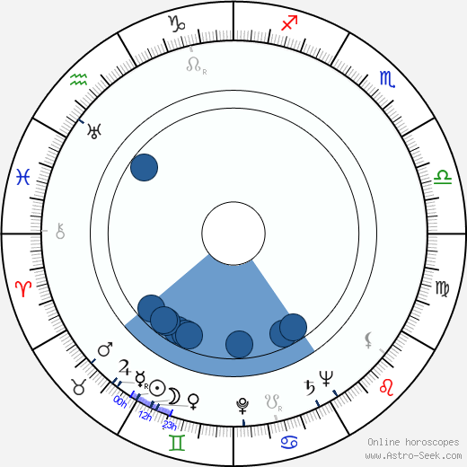 Rudolf Klicks horoscope, astrology, sign, zodiac, date of birth, instagram