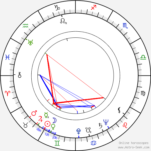 Rudolf Klicks birth chart, Rudolf Klicks astro natal horoscope, astrology