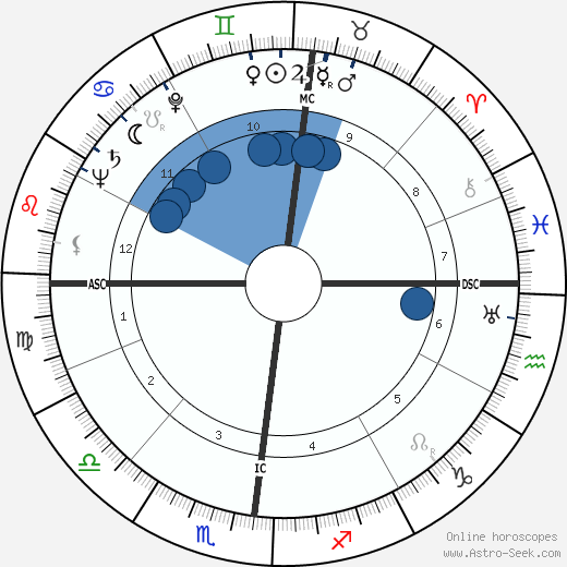 William Charles Gribble wikipedia, biography, birth chart, instagram William Charles Gribble wikipedia, horoscope, astrology, instagram