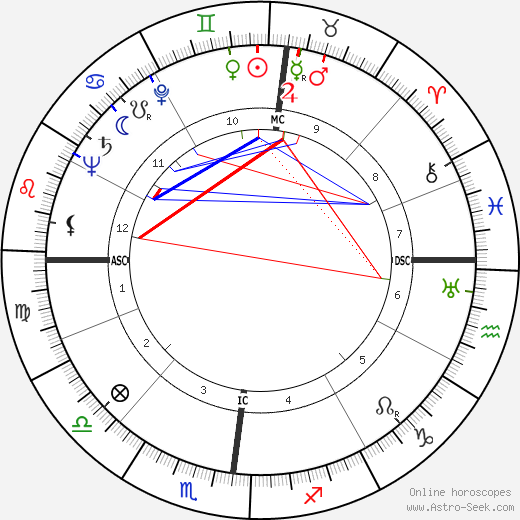 William Charles Gribble birth chart, William Charles Gribble astro natal horoscope, astrology