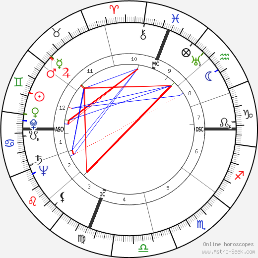 Byron White birth chart, Byron White astro natal horoscope, astrology