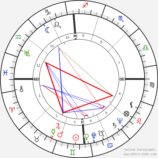 Dean Martin birth chart, Dean Martin astro natal horoscope, astrology