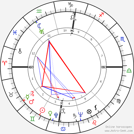 Earl Henry birth chart, Earl Henry astro natal horoscope, astrology