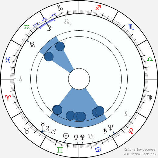 George Wallace wikipedia, horoscope, astrology, instagram