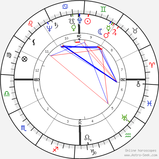 Gwendolyn Brooks birth chart, Gwendolyn Brooks astro natal horoscope, astrology