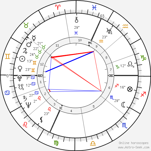 Howard M. Metzenbaum birth chart, biography, wikipedia 2024, 2025