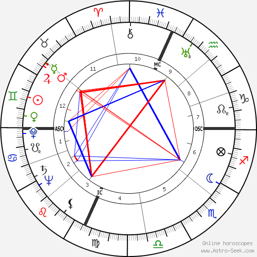 Howard M. Metzenbaum birth chart, Howard M. Metzenbaum astro natal horoscope, astrology