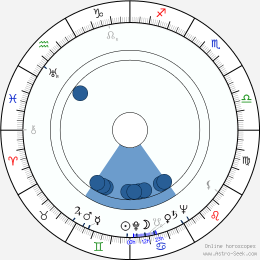 Igor Smialowski horoscope, astrology, sign, zodiac, date of birth, instagram