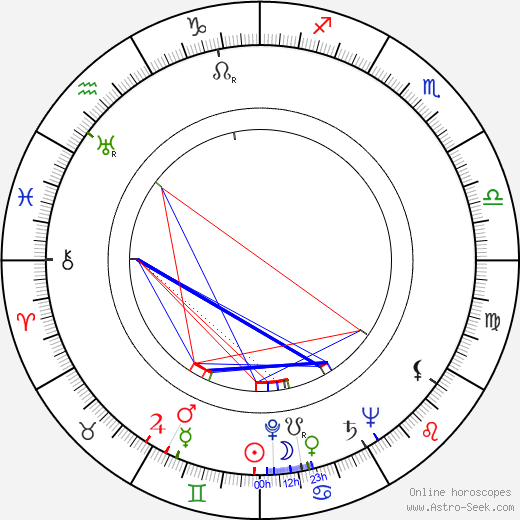 Igor Smialowski birth chart, Igor Smialowski astro natal horoscope, astrology