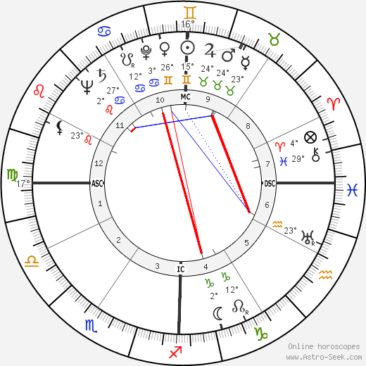 Kirk Kerkorian birth chart, biography, wikipedia 2021, 2022