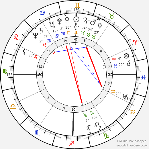 Kirk Kerkorian birth chart, biography, wikipedia 2023, 2024