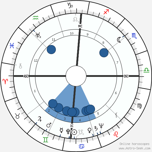 Lena Horne wikipedia, biography, birth chart, instagram Lena Horne wikipedia, horoscope, astrology, instagram