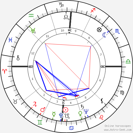 Lena Horne birth chart, Lena Horne astro natal horoscope, astrology