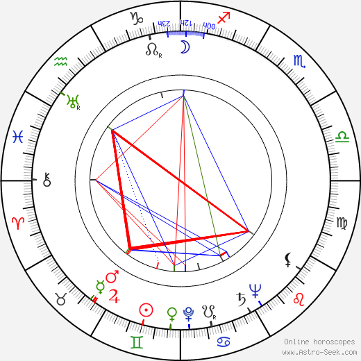 Martti Kuuskoski birth chart, Martti Kuuskoski astro natal horoscope, astrology