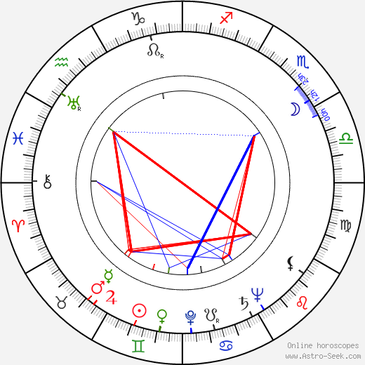 Max Showalter birth chart, Max Showalter astro natal horoscope, astrology