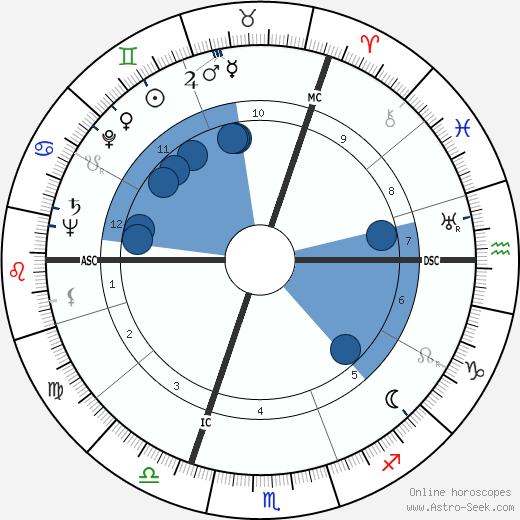 Neville Heath wikipedia, horoscope, astrology, instagram