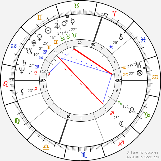 Neville Heath birth chart, biography, wikipedia 2024, 2025