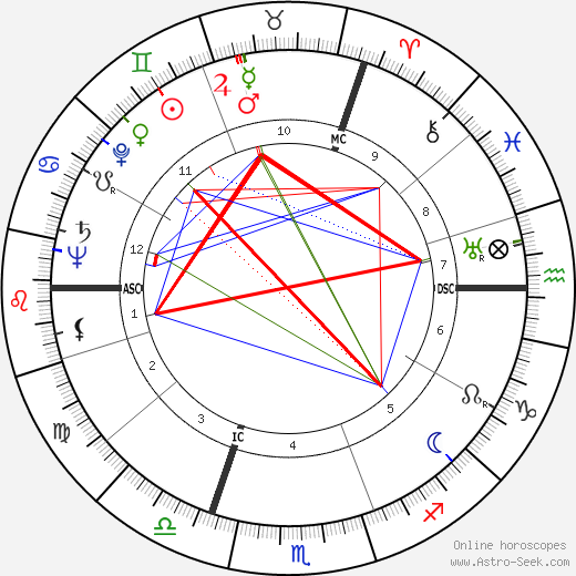 Neville Heath birth chart, Neville Heath astro natal horoscope, astrology