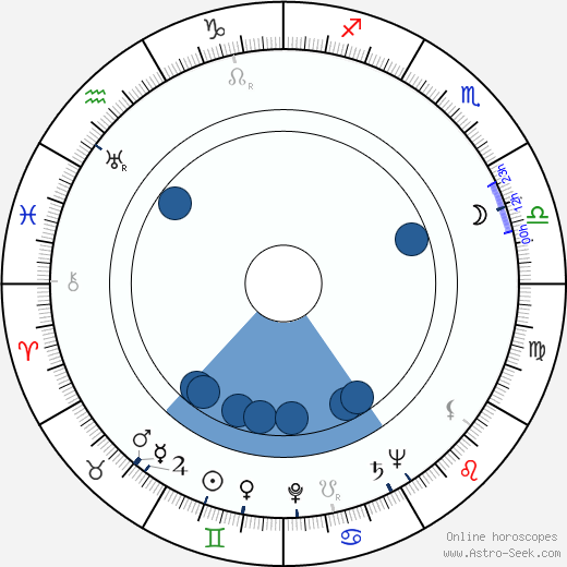 Přemysl Kočí horoscope, astrology, sign, zodiac, date of birth, instagram