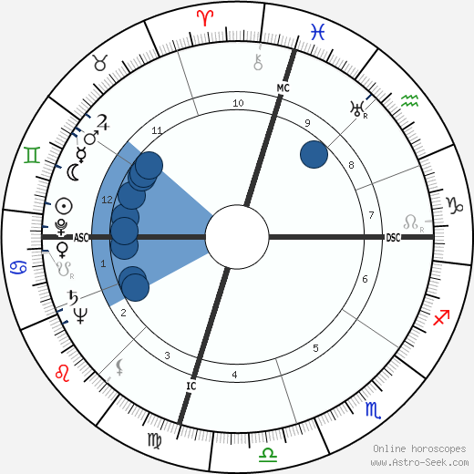 Richard Boone wikipedia, horoscope, astrology, instagram