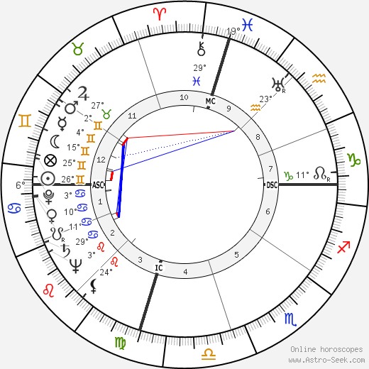 Richard Boone birth chart, biography, wikipedia 2022, 2023