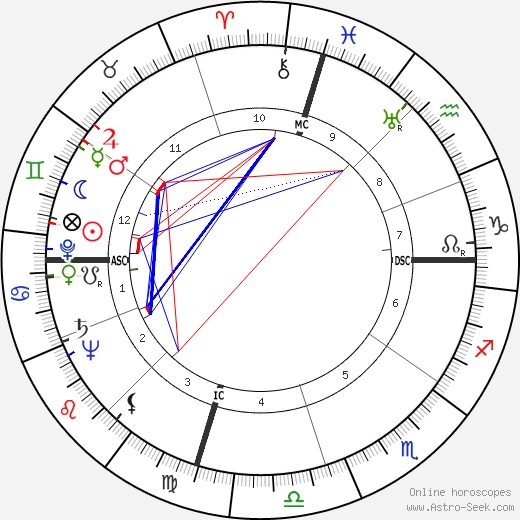 Richard Boone birth chart, Richard Boone astro natal horoscope, astrology