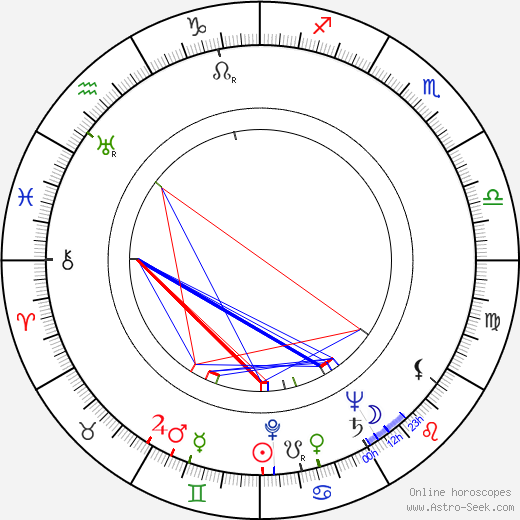 Robert Duke birth chart, Robert Duke astro natal horoscope, astrology