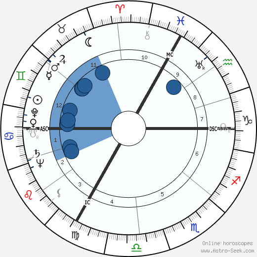 Robert Edmondston Coffin wikipedia, horoscope, astrology, instagram